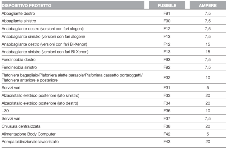 Schema Fusibili Alfa Romeo Giulietta HDAUTO IT